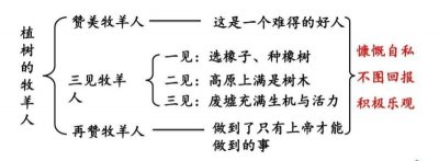 ​植树的牧羊人简要概括文章内容(文章主旨是什么)